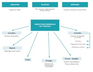 Parution du Bilan 2017 des Conditions de Travail : repérage amiante avant travaux et formation au 1er plan
