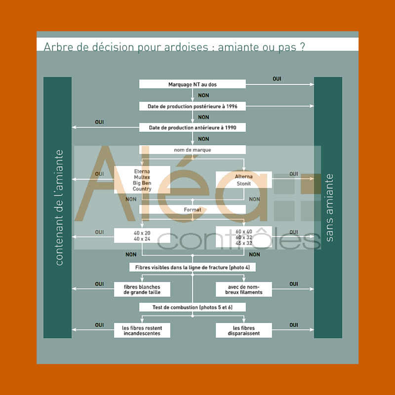 Arbre décision ardoise amiante Aléa Contrôles