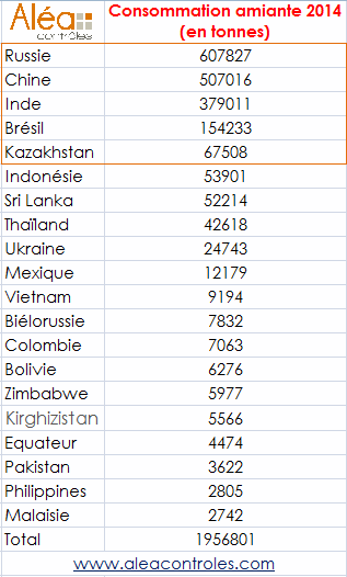 Consommation amiante 2014 monde